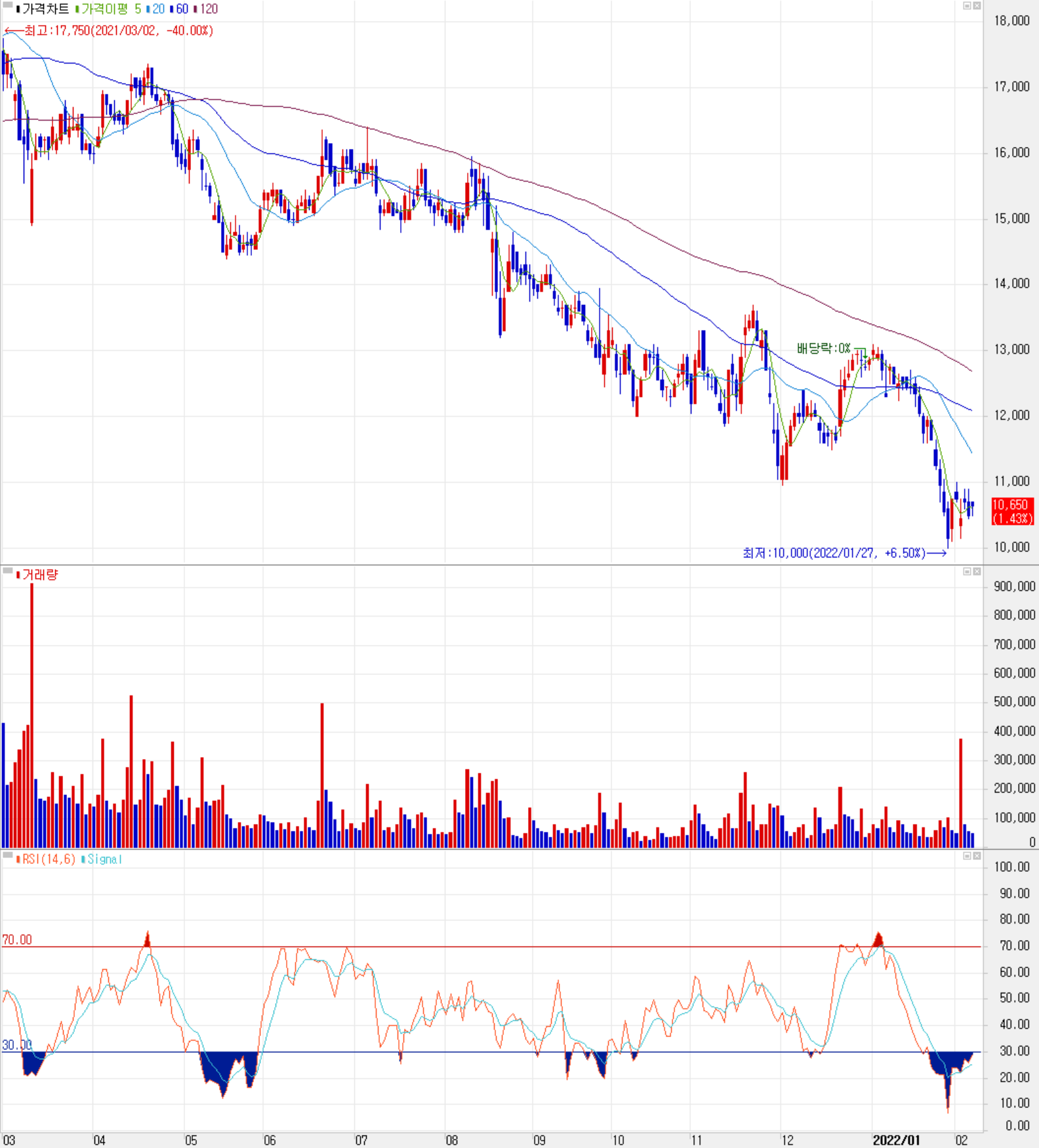 아이씨디 - 주식 시세 (일봉: 2021.03 ~ 2022.02)