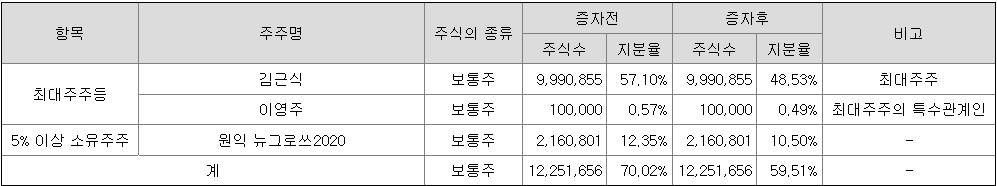 동방메디컬 최대주주