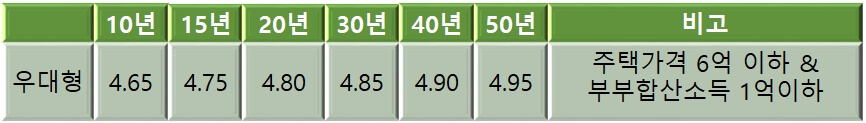 우대형-금리표
