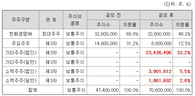 한화리츠 상장일