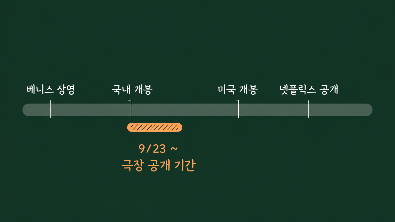 전체 기간을 나타내는 긴 회색 가로 막대 아래에 극장 상영 기간을 나타내는 짧은 주황색 막대가 왼쪽 중간 지점에 놓이고, 긴 막대 위에는 네 개의 가는 세로 눈금이 그어진 타임라인 도식
