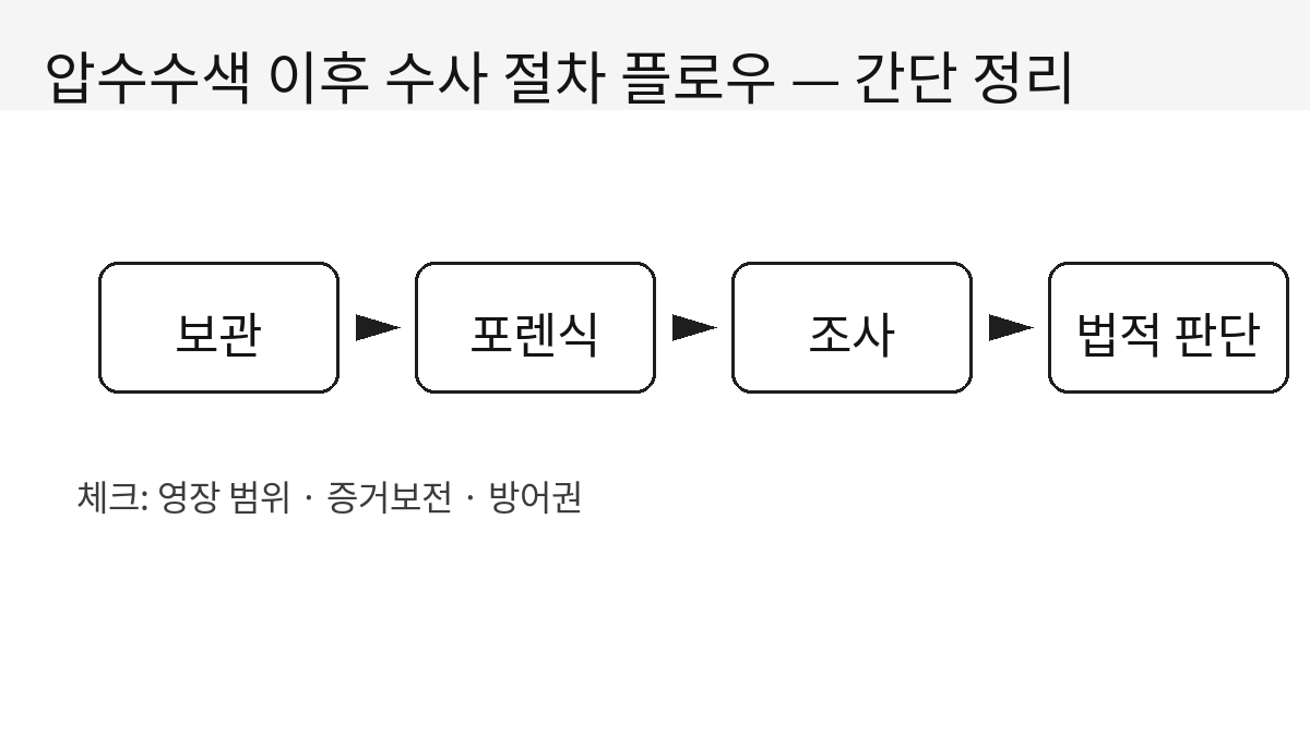 압수수색 이후 수사 절차 플로우: 증거 보관·포렌식·조사·법적 판단 순서도