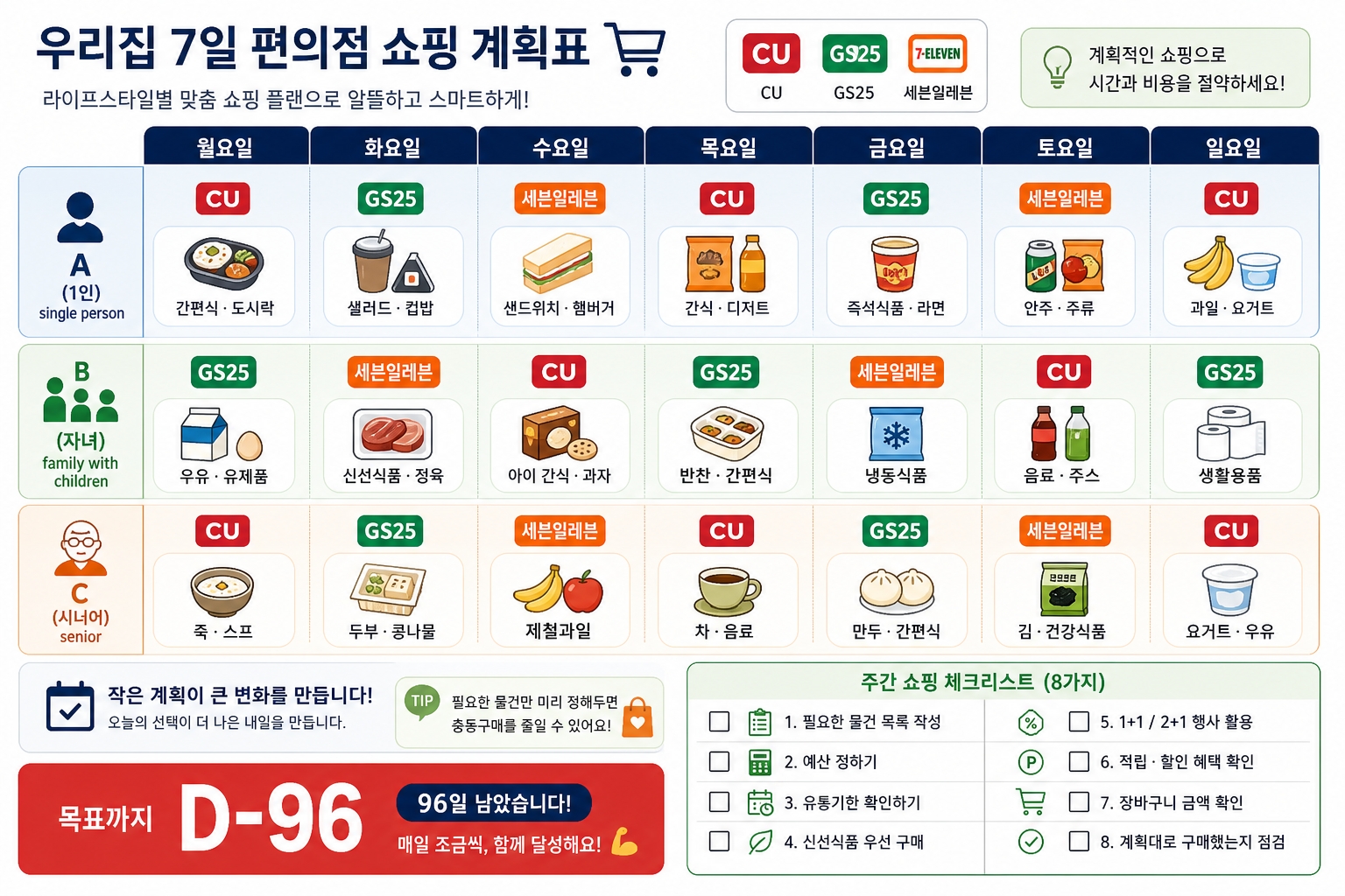 고유가 지원금 1주일 쇼핑 전략 식단표 매장별 추천 체크리스트