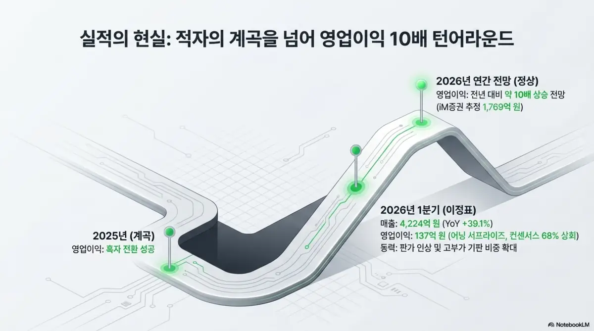 심텍 주가 전망: 심텍의 실적 턴어라운드를 정리한 이미지. 2025년 흑자 전환에 이어 2026년 1분기 매출 4,224억원과 영업이익 137억원 어닝 서프라이즈, 2026년 연간 영업이익 약 10배 상승 전망을 시각적으로 전달하며, 블로그의 심텍 실적 분석과 관련된 내용을 설명함