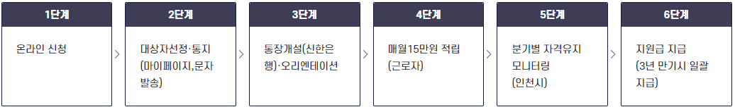 인천시 드림포청년통장 지원대상 지원내용 신청방법 및 신청기간