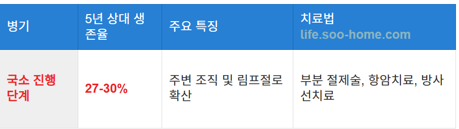 국소 진행 단계 (Regional) 3기