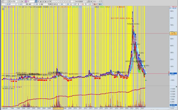 CBI-전차-차트-분석