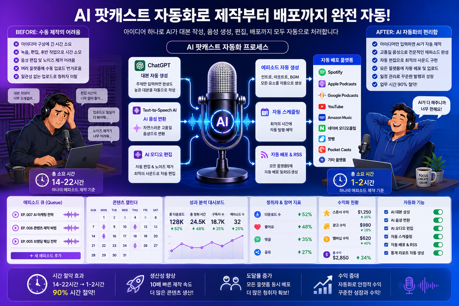 AI 팟캐스트 자동화 프로세스