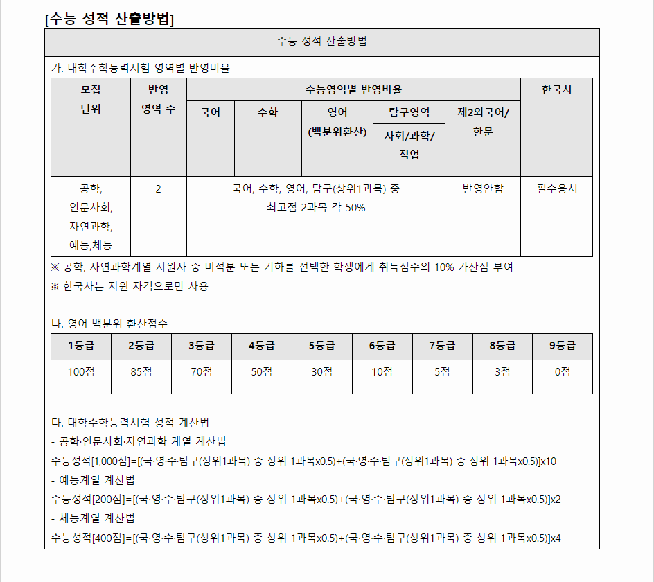 2024학년도 남서울대학교 수능위주전형 수능 성적 산출방법