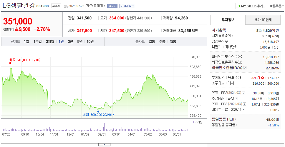 LG생활건강_주가