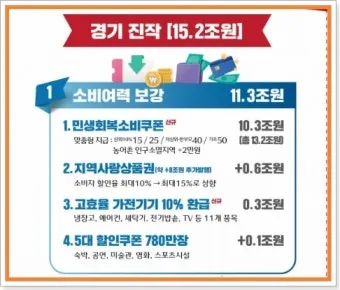 2차 소비쿠폰 맞벌이 5인가구 지급조건 온라인 방문 신청 방법 정리_10