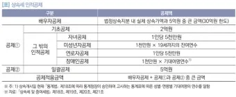 2025년 상속세 면제 한도액 주요 내용 정리_18