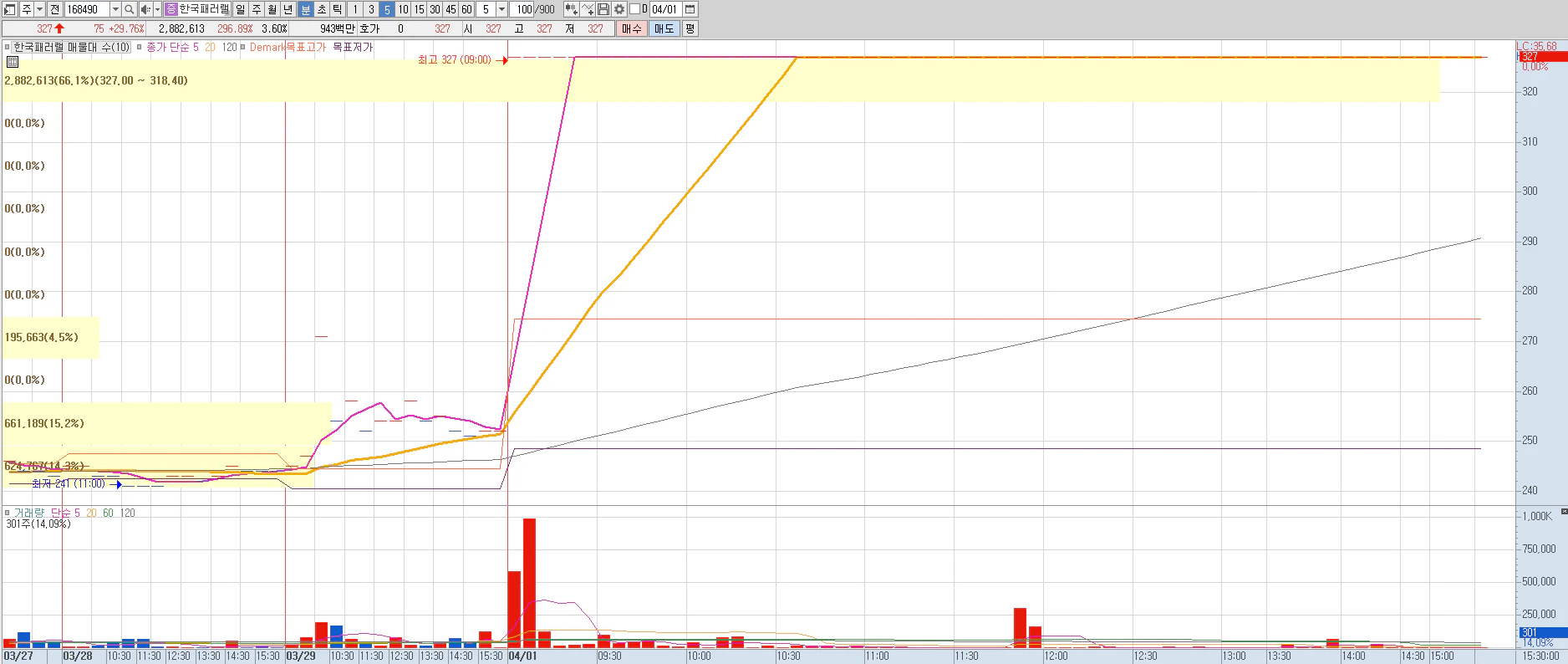2024년 4월 01일 한국패러랠 상한가 5분봉차트