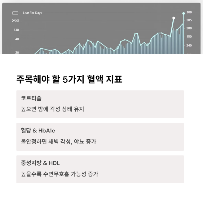 수면에 관여하는 혈액 속 지표들
