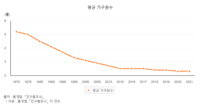 평균 가구원 수 통계