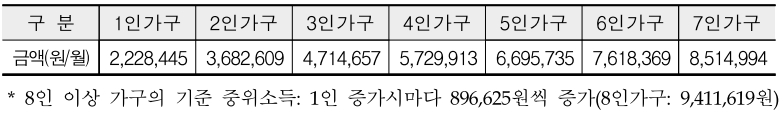 기준 중위소득 65% 2024년 중위소득 모의계산