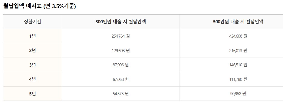 신용회복위원회 개인회생론 지원대상 신청방법