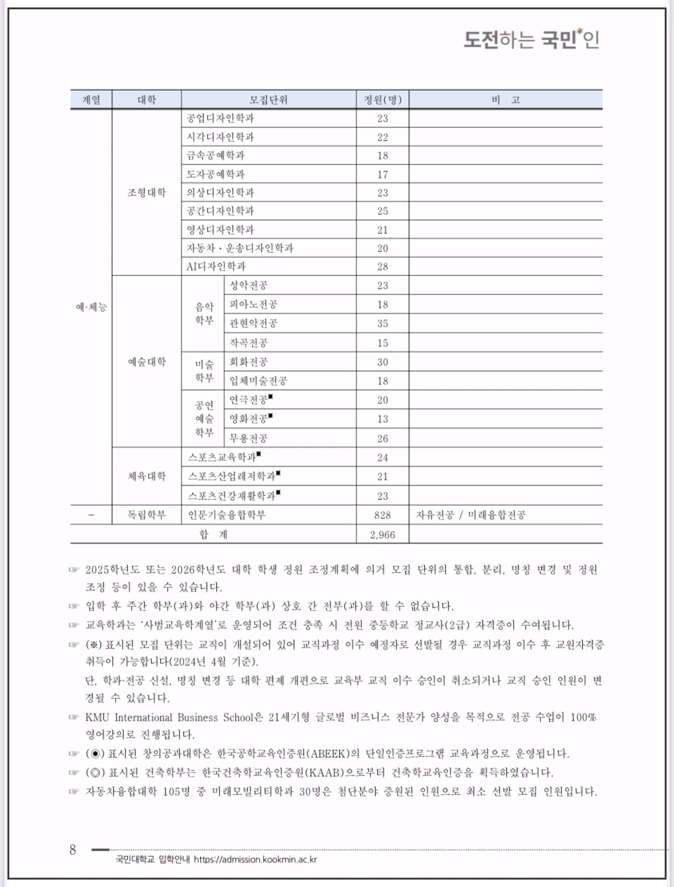 국민대-모집단위-입학정원