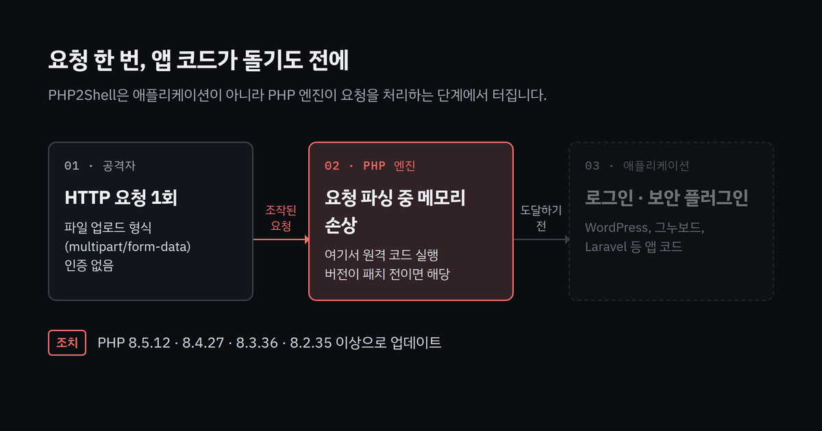 PHP2Shell 공격 흐름 &mdash; 인증 없는 요청 한 번이 앱 코드보다 먼저 PHP 엔진에서 원격 코드 실행으로 이어짐