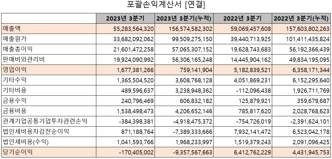 에프에스티 - 손익계산서
