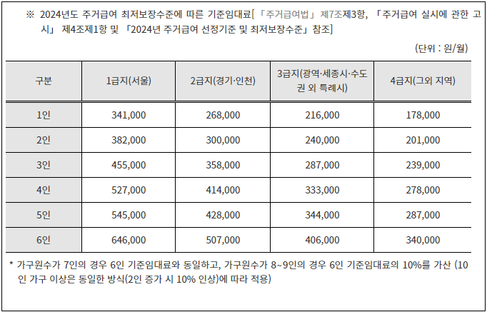 2024년-주거급여-최저보장수준에-따른-기준임대료-예시표