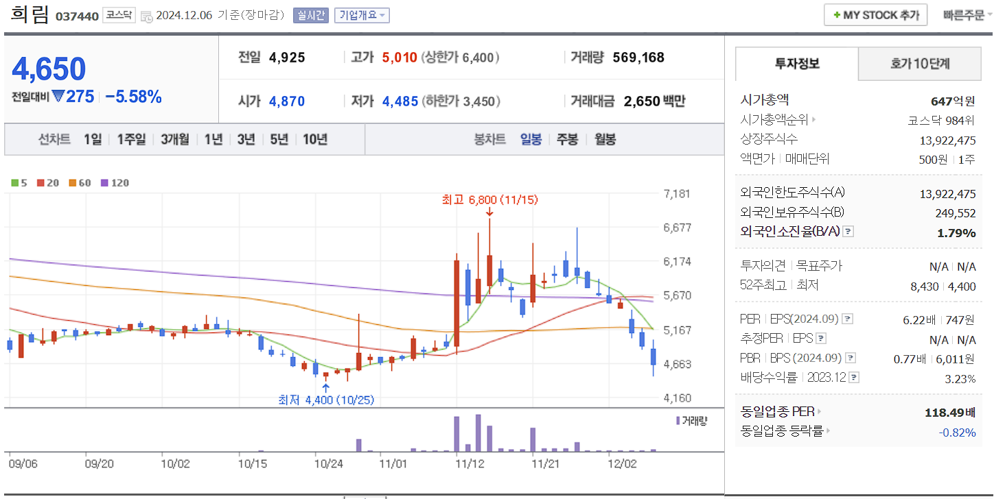 윤석열 관련주 희림 일봉 차트