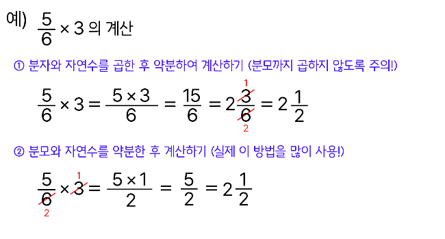 진분수와 자연수의 계산
6분의 5와 자연수 3의 곱을 계산함.