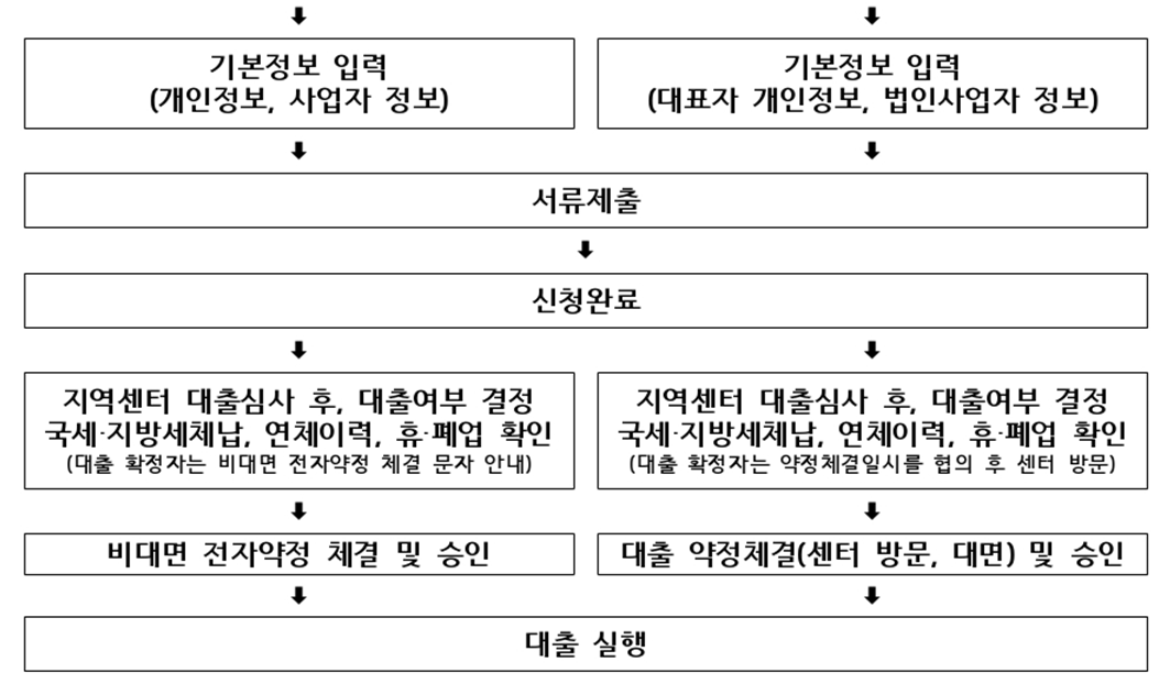 소상공인 전통시장자금