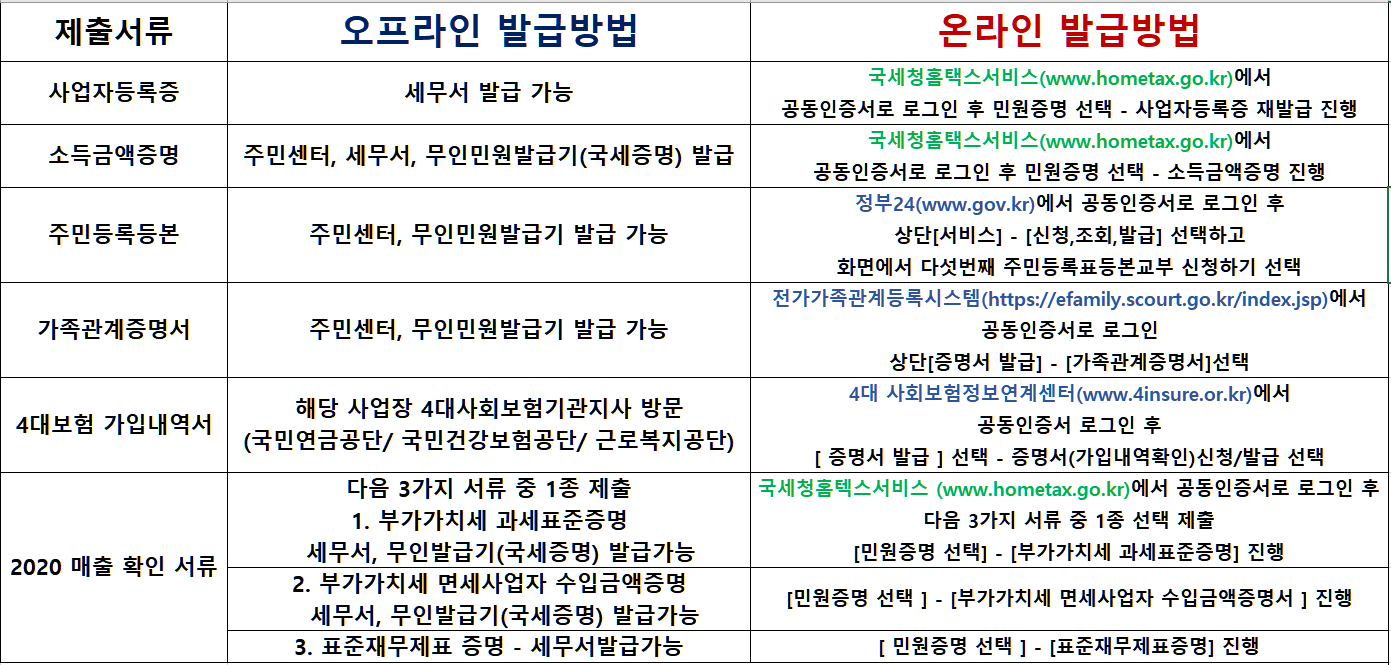 긴급생활안정자금 제출서류 발급방법