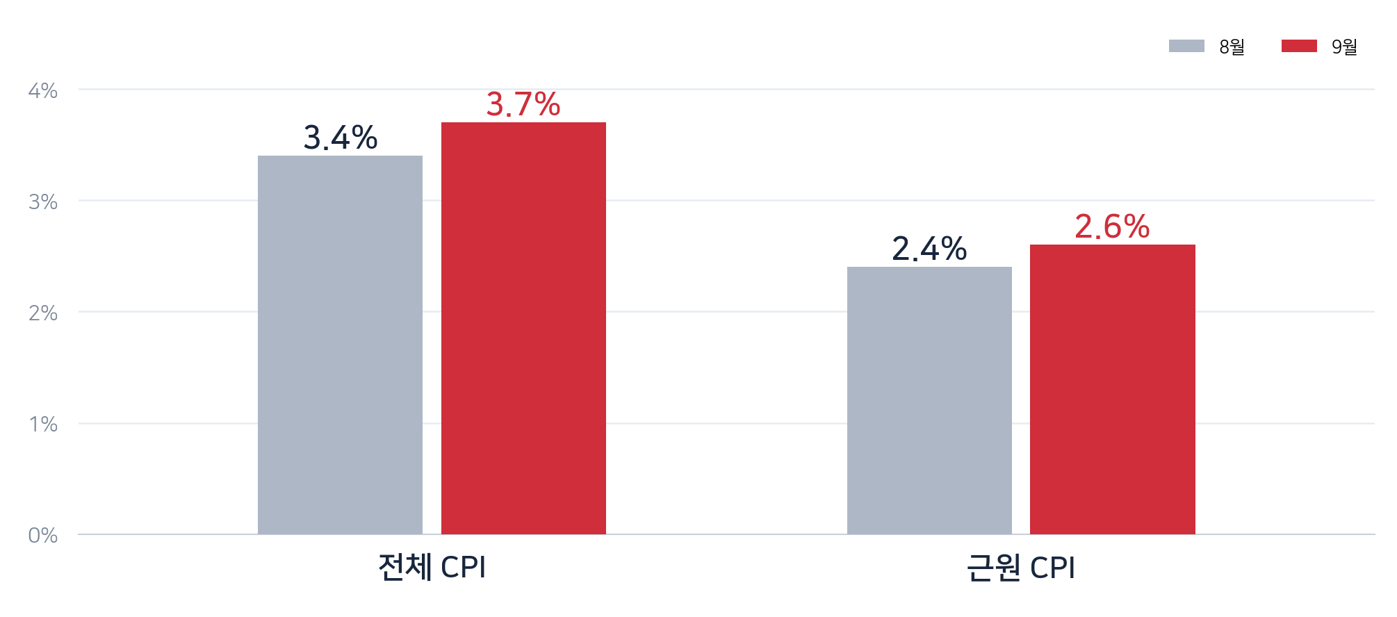 2026년 미국 전체 CPI가 8월 3.4%에서 9월 3.7%로, 근원 CPI가 2.4%에서 2.6%로 높아진 비교 차트