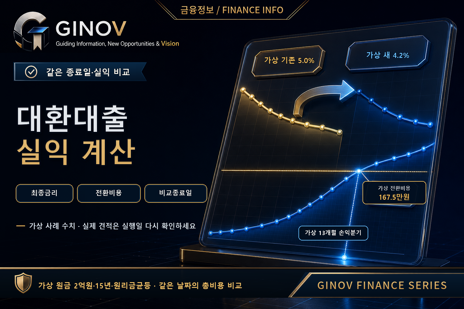 대환대출의 기존·새 대출 총비용과 13개월 손익분기 비교