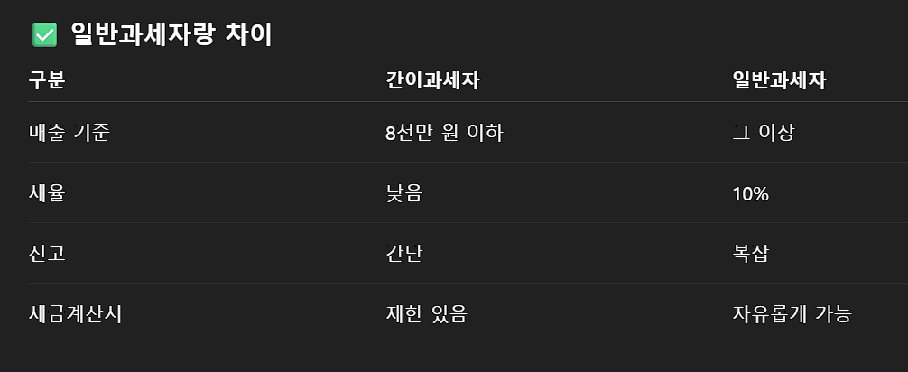 간이과세자와 일반과세자 차이