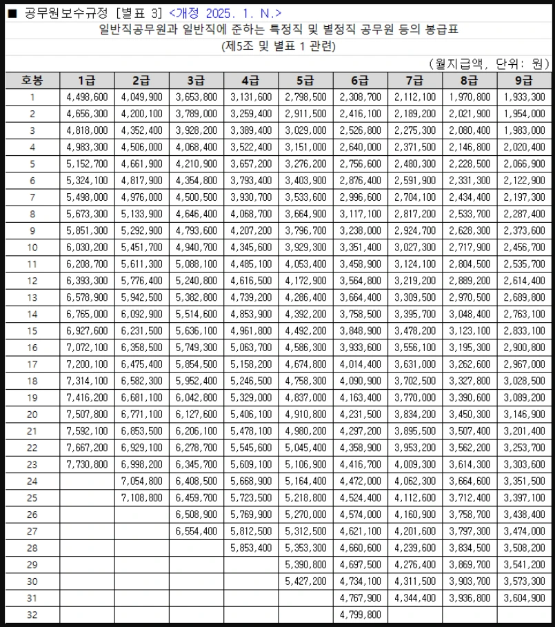 2025년 공무원 봉급 인상률