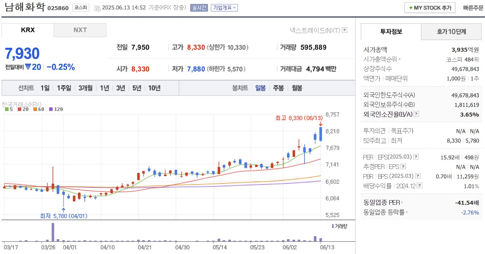 장마, 태풍 관련주 남해화학 일봉 차트