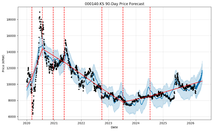 하이트진로(000140) 주가 전망: 1만 원 탈환 시그널? 글로벌 소주 제국으로의 변신
