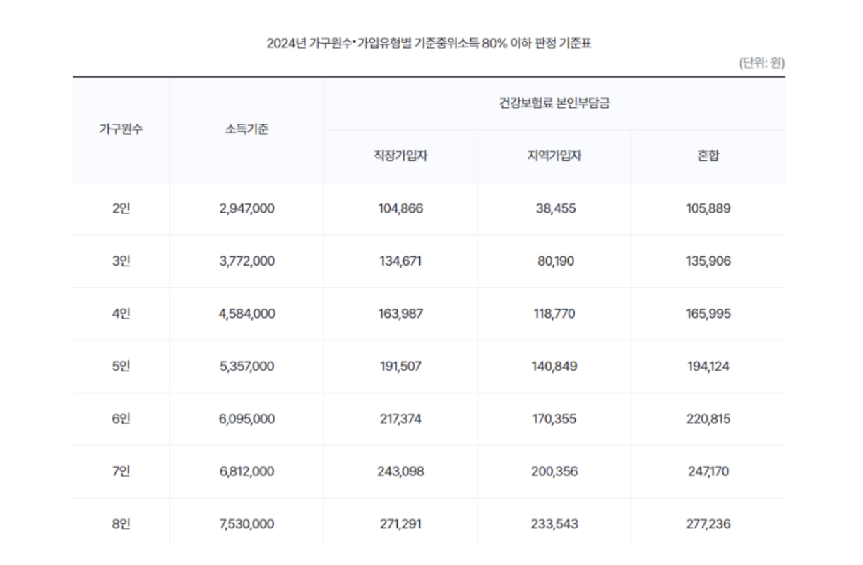 기저귀 바우처 지원 자격