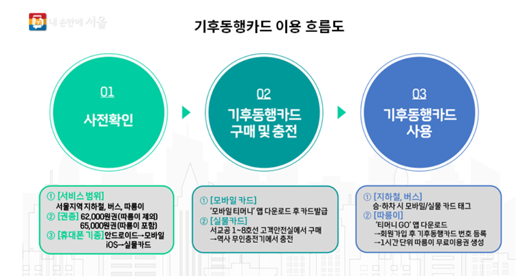 모바일 티머니 교통 카드 사용법