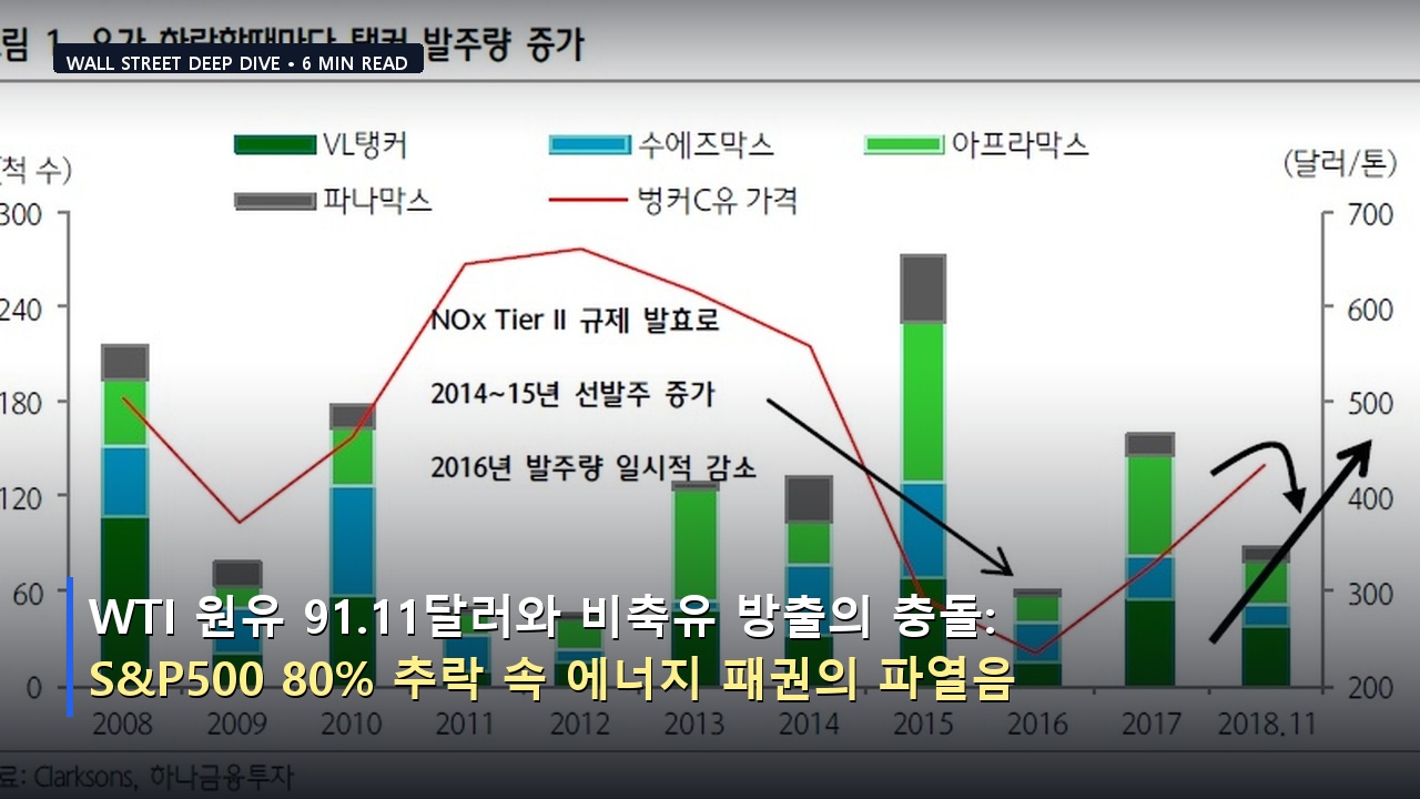 WTI 원유 91.11달러와 비축유 방출의 충돌: S&P500 80% 추락 속 에너지 패권의 파열음
