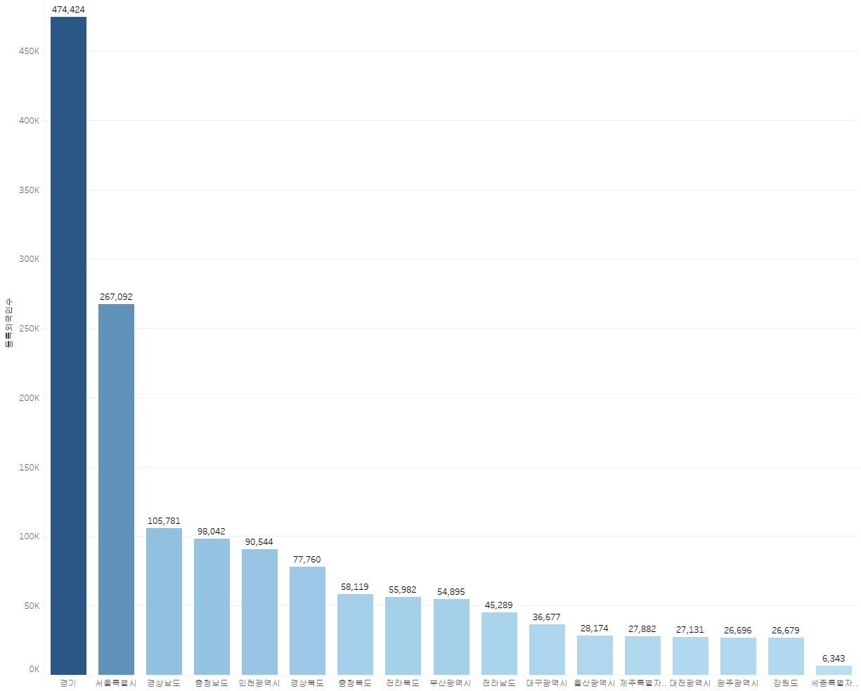 시도별 등록 외국인 수