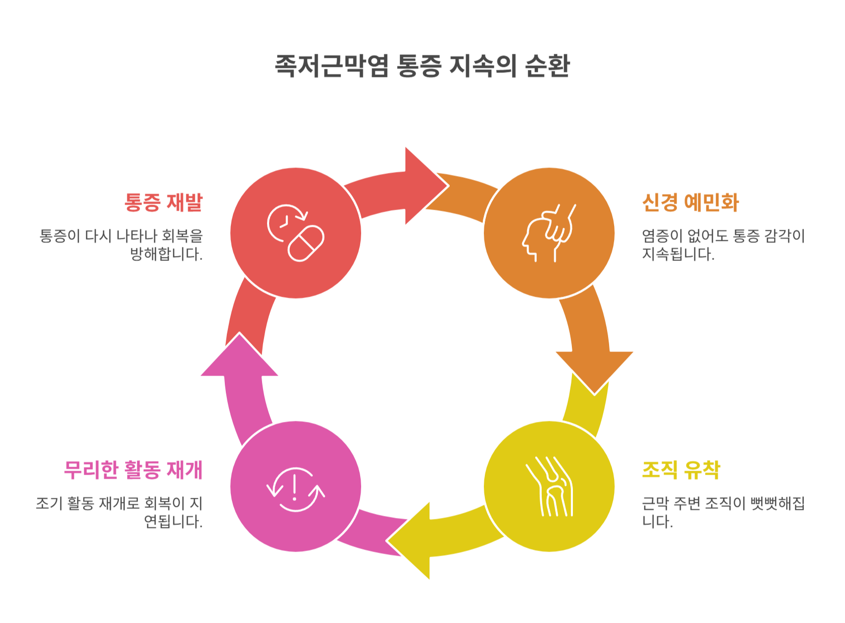 족저근막염 치료 후 통증이 남는 이유는?
