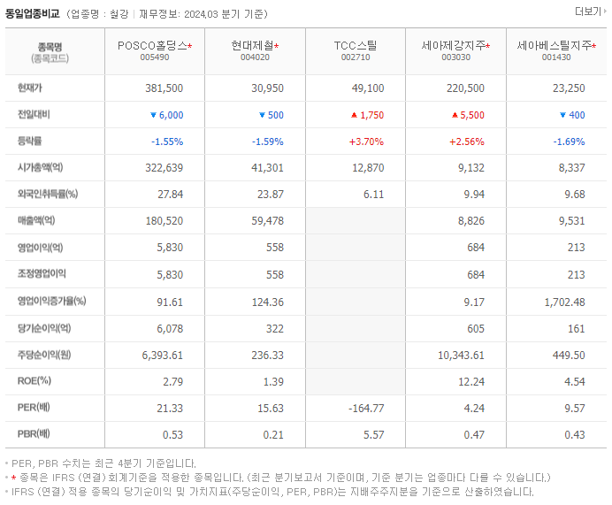 POSCO홀딩스_동종업비교자료