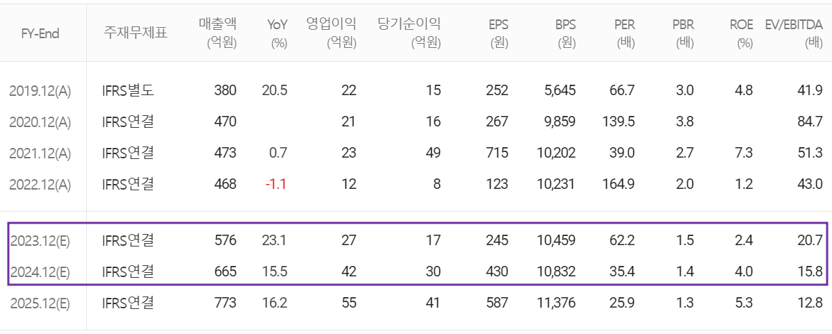에스퓨얼셀 - 컨센서스(2023.10)