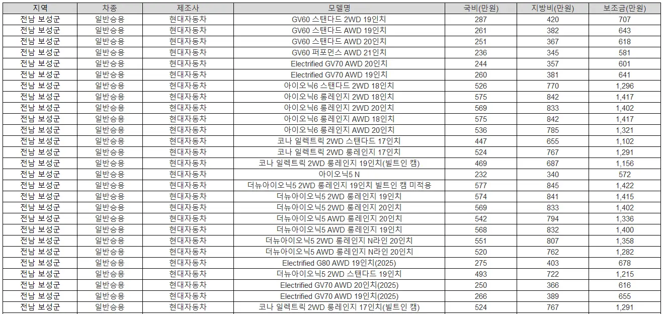 2025년 전남 보성군 전기차 보조금