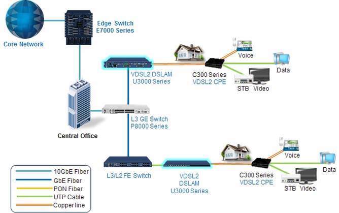 유비쿼스 VDSL2 Solution 그림설명