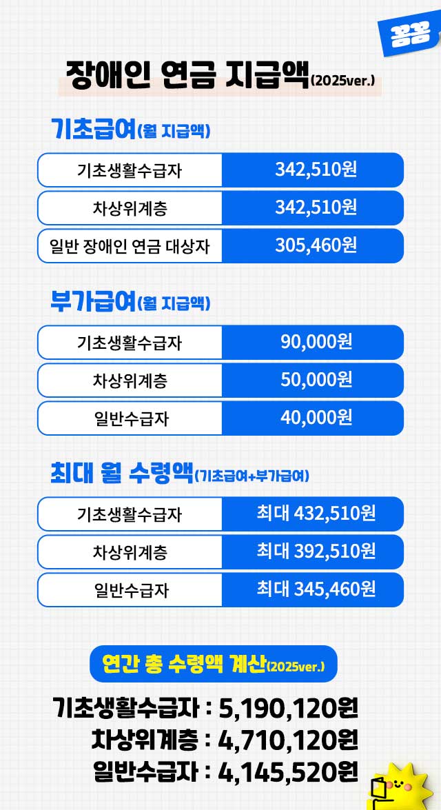 장애인연금액2025
