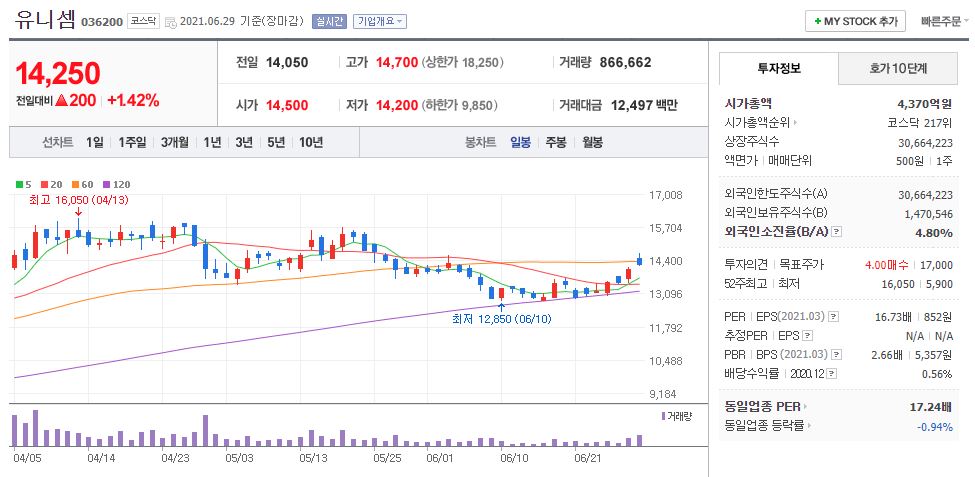 유니셈 차트(일봉)
