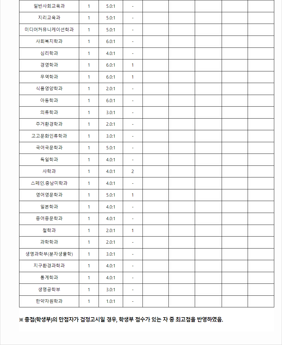2023학년도 전북대학교 학생부교과전형 농어촌학생전형 결과