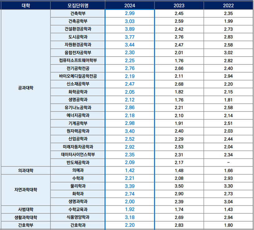 한양대-2024-학생부종합-자연-입결