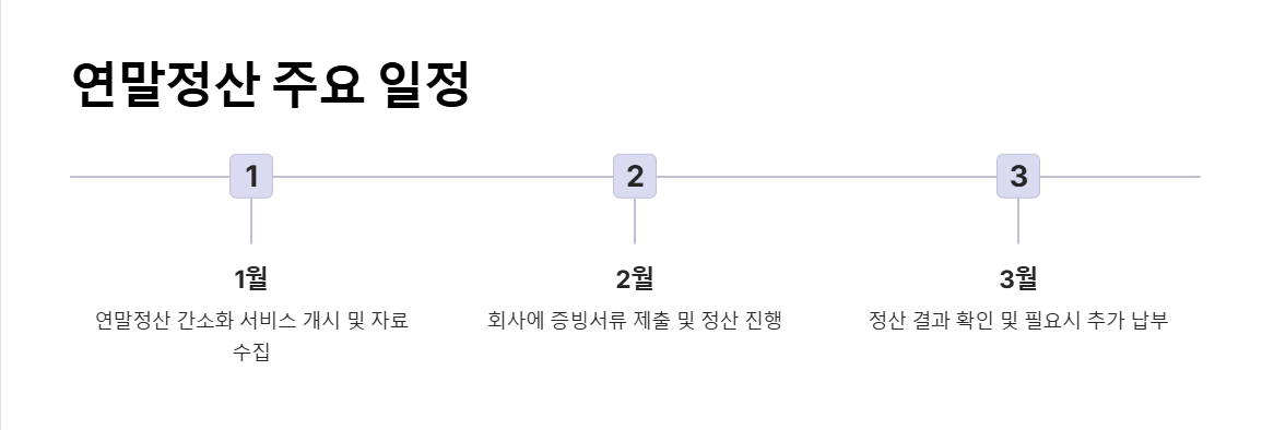 연말정산 주요 일정