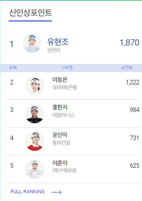 KLPGA 신인상 포인트 순위